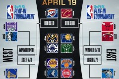 东契奇欧洲杯归来，快船队备战新赛季MVP赔率飙升